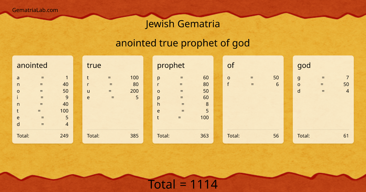 anointed true prophet of god in jewish Gematria